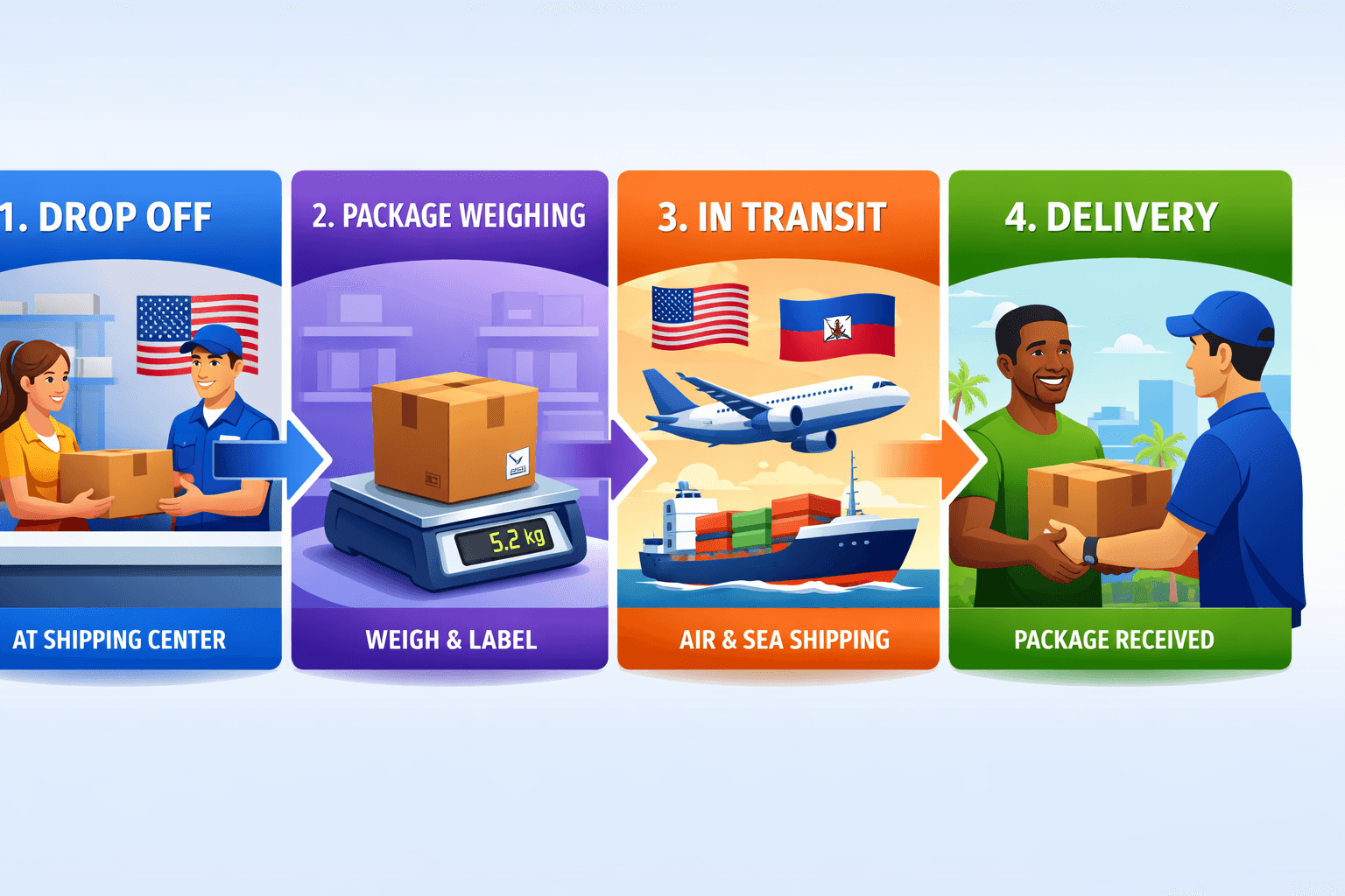 Professional infographic showing the shipping process - Four connected steps: Customer at counter, Package on scale, Cargo plane/ship in transit, Happy recipient receiving package. Modern, clean design with USA and Haiti flags